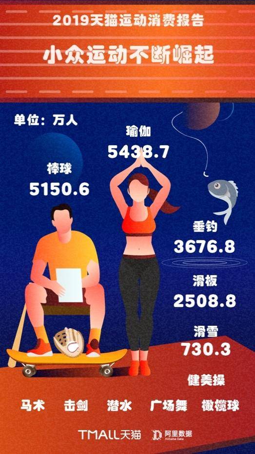 天猫发布的《2019运动消费趋势报告》显示：中国人正越来越爱运动，领跑的恰恰是银发族和小城青年